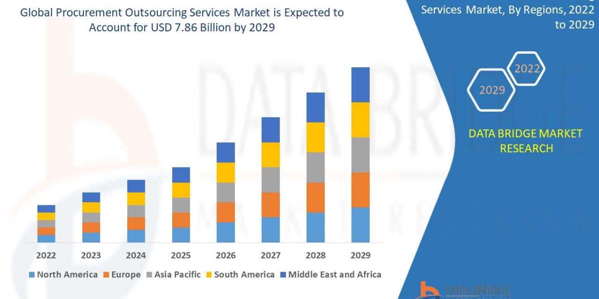 Procurement Outsourcing Services Global Trends, Share, Industry Size, Growth, Demand, Opportunities and Forecast By 2029