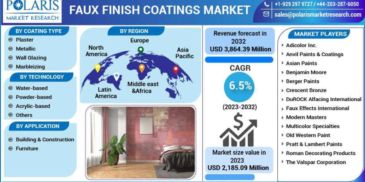 Faux Finish Coatings Market Unleashed Size, Share, Growth, and Trend Insights