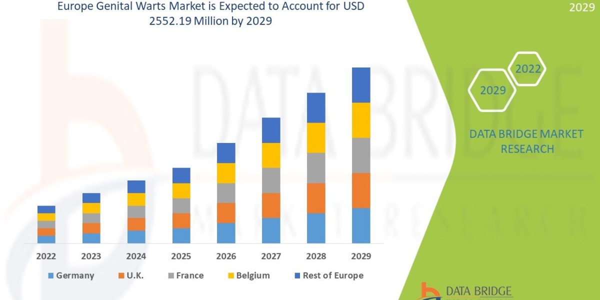 Europe Genital Warts Market to Grasp Outstanding Growth of USD2552.19 Million by 2029, Size, Share, Trends, Growth Oppor