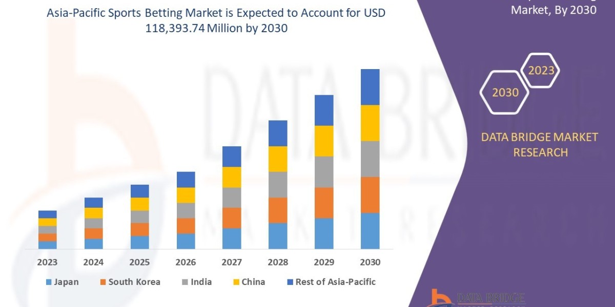 Asia-Pacific Sports Betting Market Set to Reach Valuation of USD 118,393.74 Million by 2030, Size, Share, Demand, Future