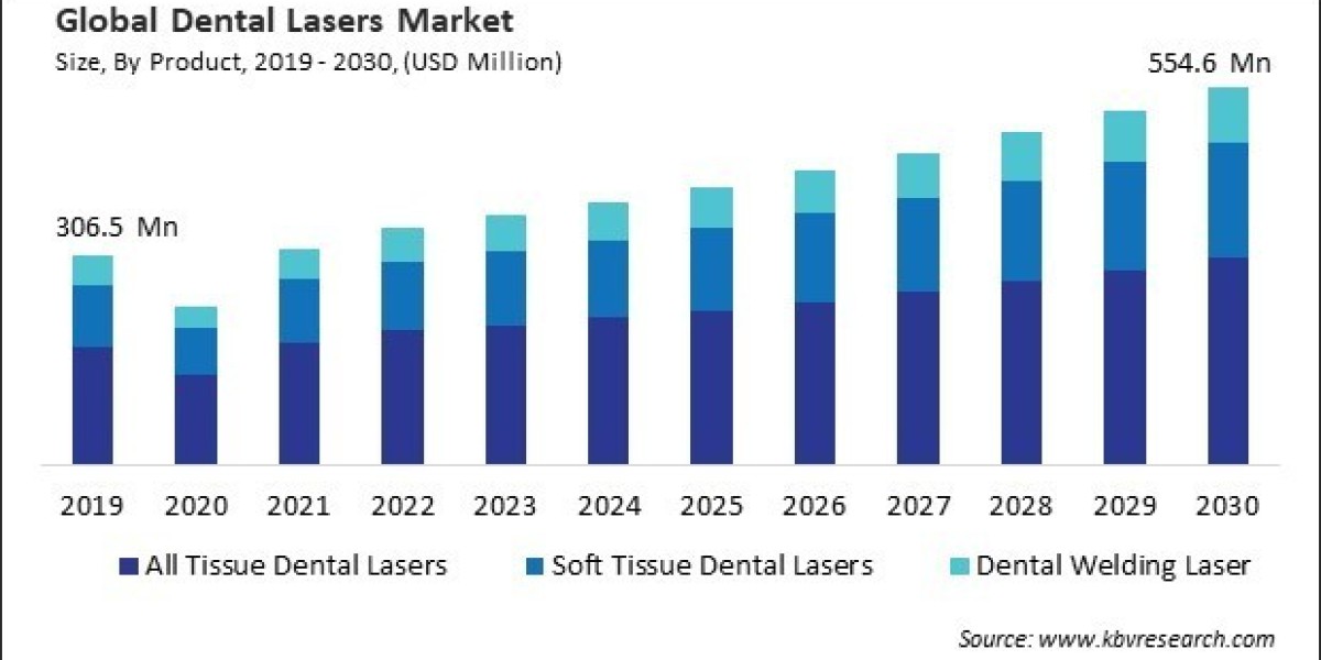 Dental Lasers Market Overview: key companies, insights,and Market Trends