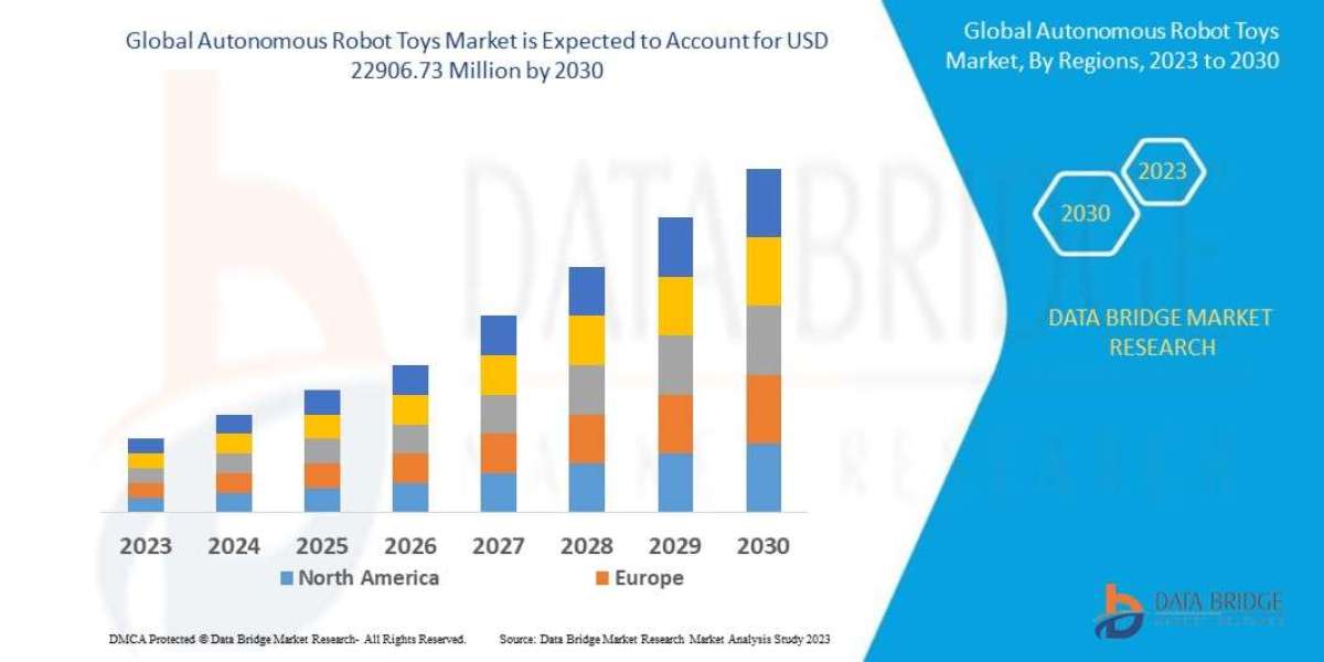 Autonomous Robot Toys Market Set to Witness Unprecedented Growth of USD 22906.73 Million by 2030, Size, Share, Trends, G