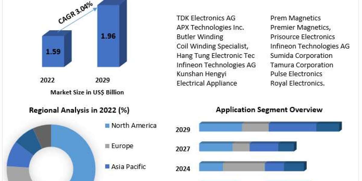 Switched-Mode Power Supply Transformer Market Dynamics: Factors Driving the $1.96 Billion Growth