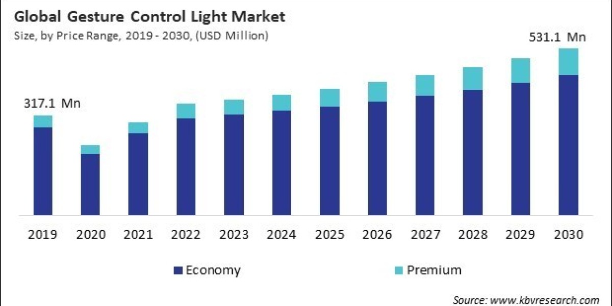 Segmenting the Light: Unveiling the Key Segments of the Gesture Control Light Market