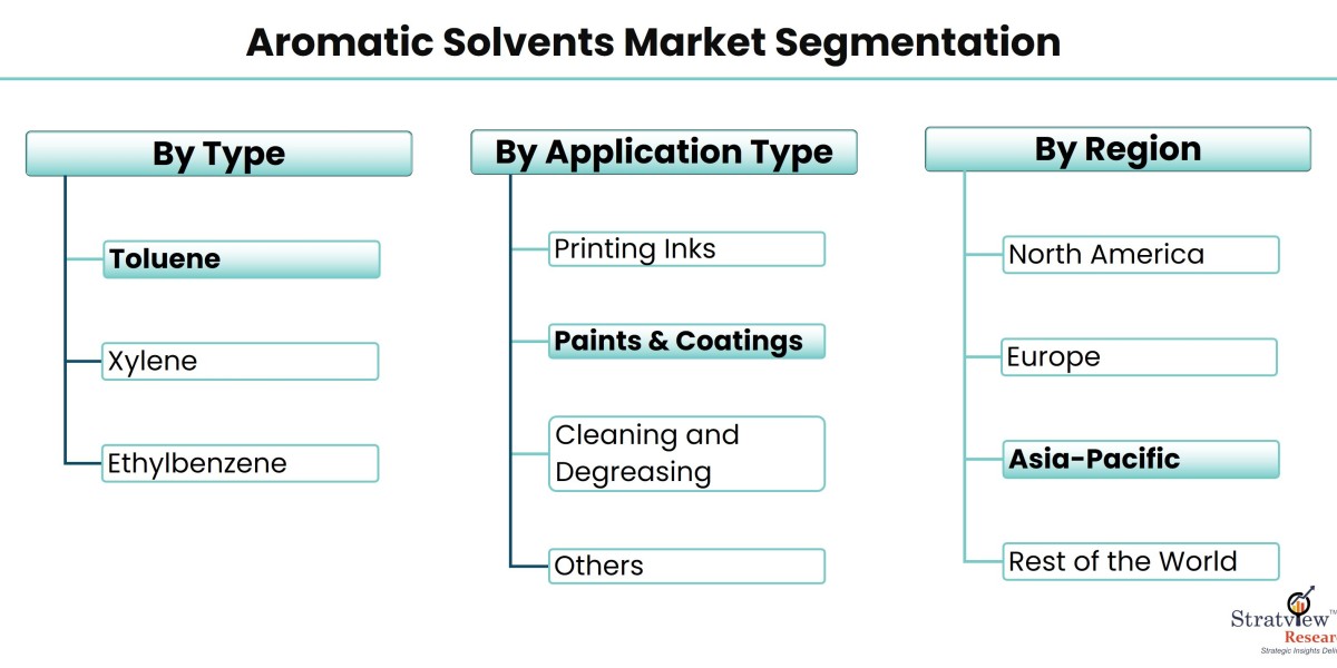 Aromatic Solvents Unveiled: Navigating Market Dynamics