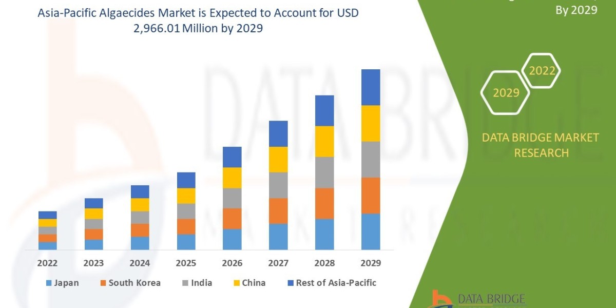 Asia-Pacific Algaecides Market Analysis for Rising Aging Population, Type, Distribution Channel, End-User, Growth Factor