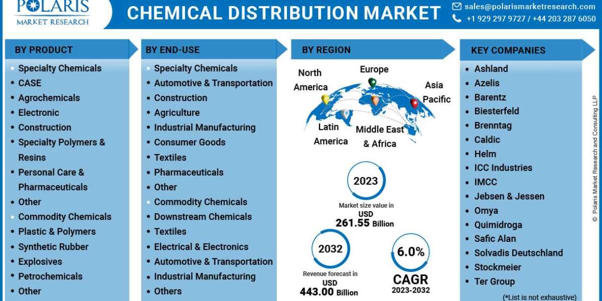 Chemical Distribution Market Technologies, New Challenges, Growth Demand, Size, Share, Forecast to 2032