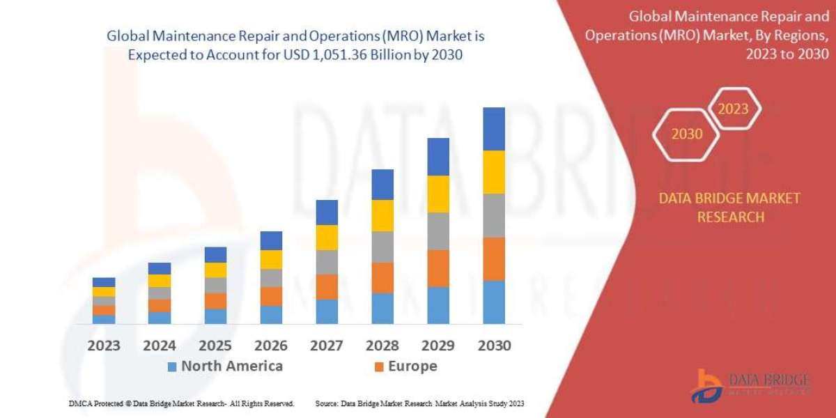Maintenance Repair and Operations Market to Grasp Outstanding Growth of USD 1,051.36 Billion by 2030, Size, Share, Trend