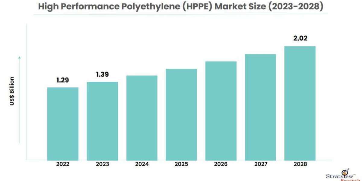 High Performance Polyethylene (HPPE) Market to See Strong Expansion Through 2028
