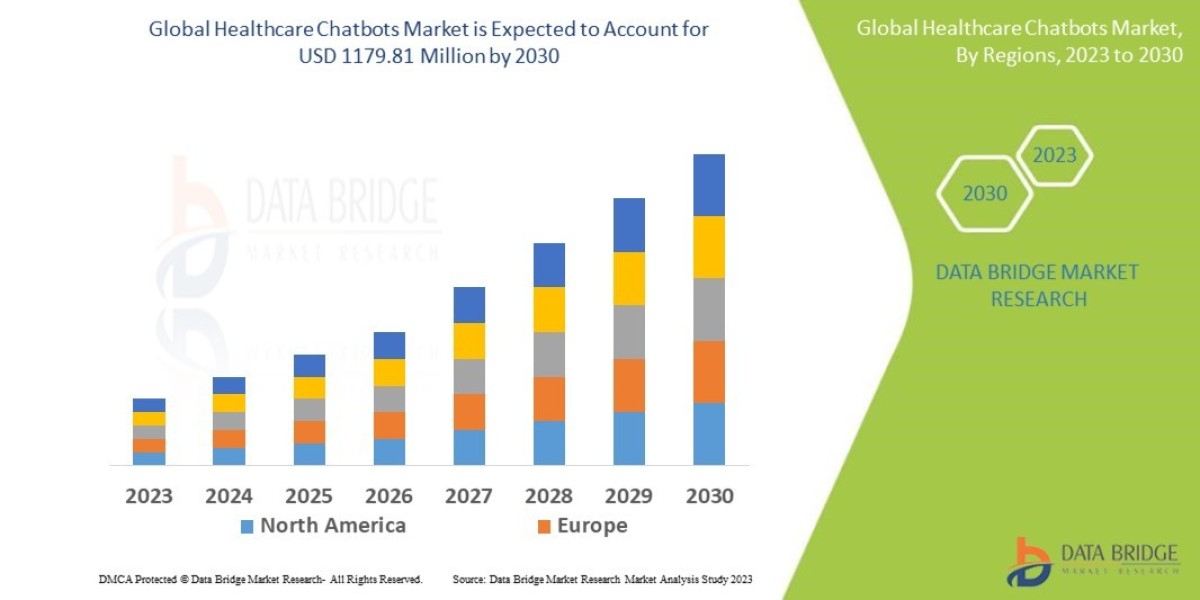 Healthcare Chatbots Market is Probable to Influence the Value of USD 1179.81 Million by 2030, Size, Share, Trends, Indus