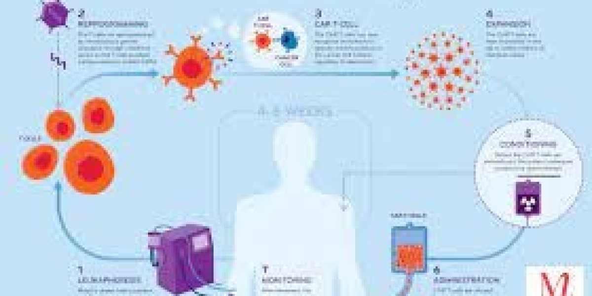 CAR T-Cell Therapy Market Size, Share Analysis, Key Companies, and Forecast To 2030