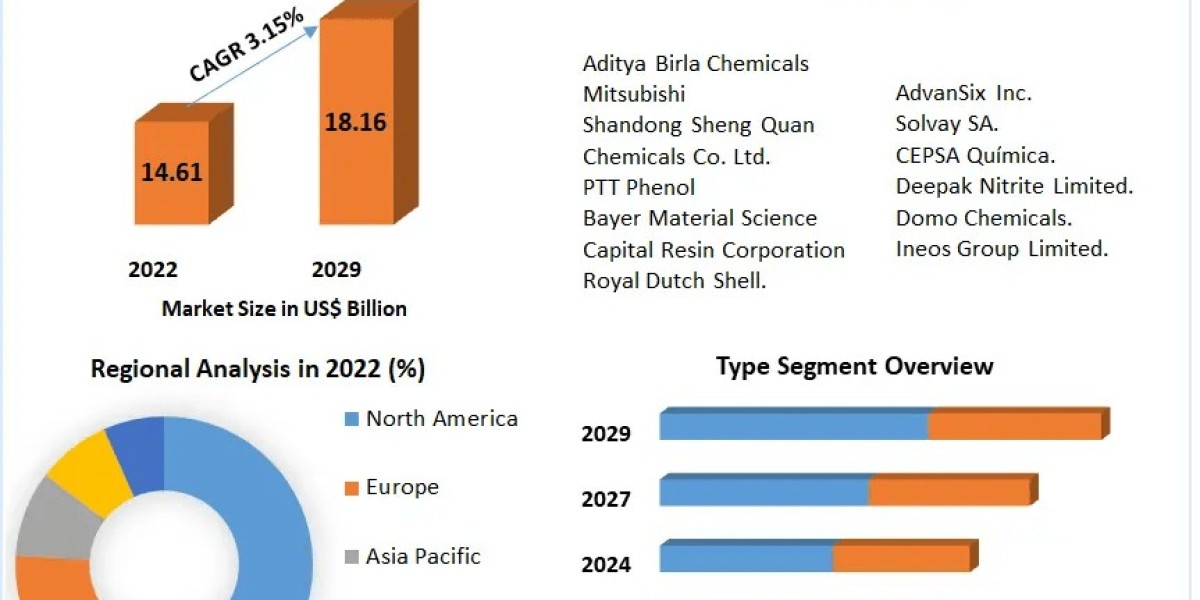 Industrial Phenol Market Analysis: Trends and Growth Opportunities