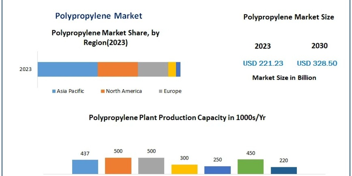 Polypropylene Market Key Player Dynamics: Unraveling Development Strategies in the Competitive Arena