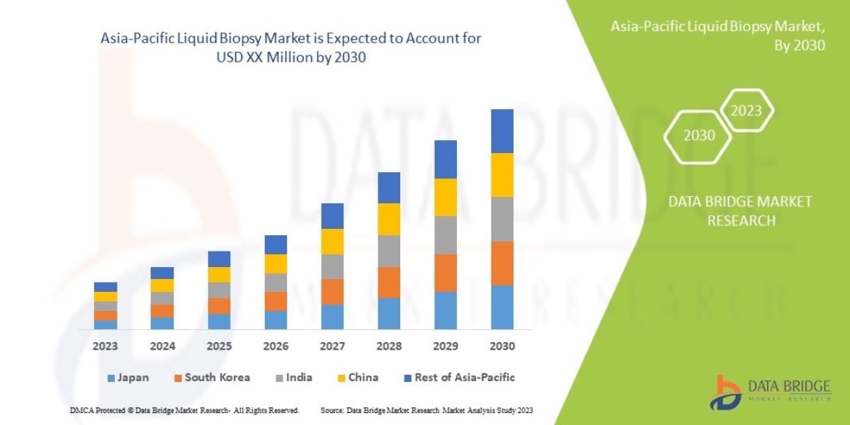 Asia-Pacific Liquid Biopsy Market:Global Future Scope, Ageing Population, Application, Industry Growth, Demand, Region, 