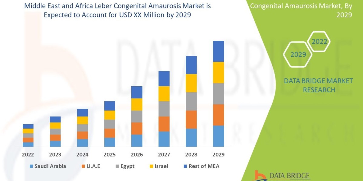 Middle East and Africa Leber Congenital Amaurosis Trends, Share, Industry Size, Growth, Demand, Opportunities and Foreca