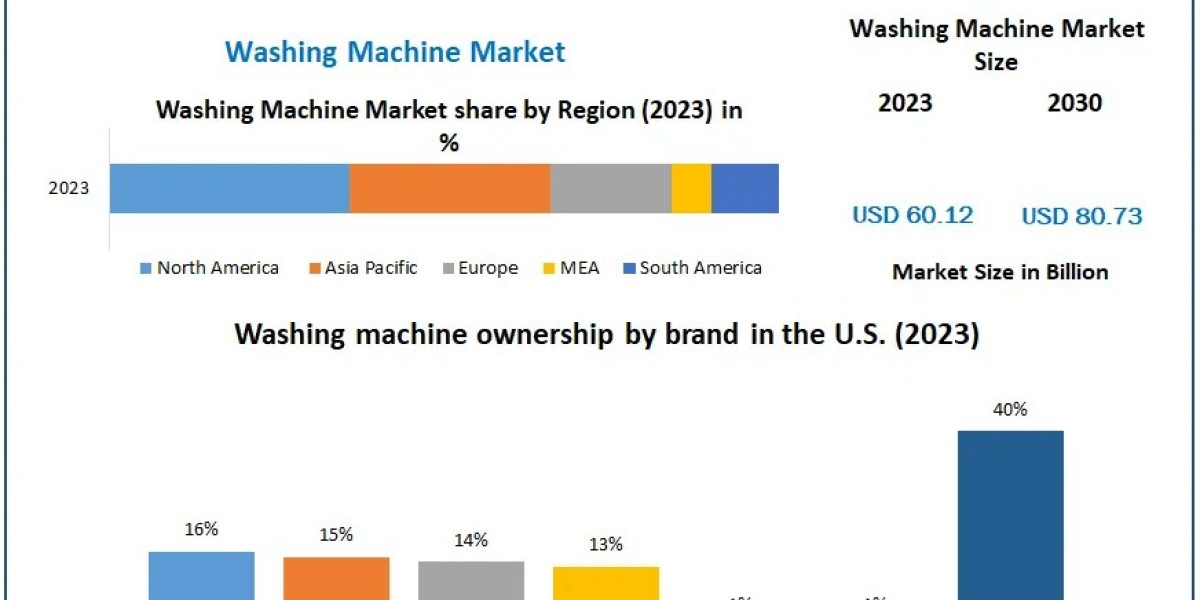 Washing Machine Market 2024-2030: Innovations in Energy Efficiency and Water Conservation