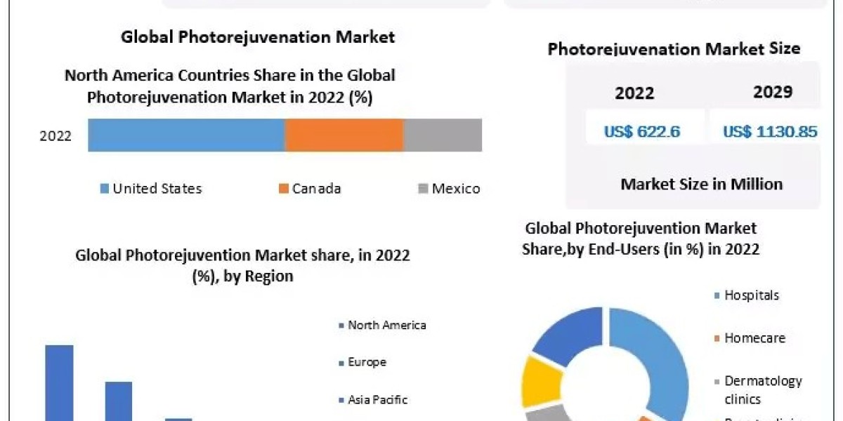 Photorejuvenation Market: Illuminating Skin Care Innovations (2024-2030)