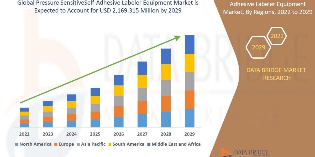 Pressure Sensitive Self-Adhesive Labeler Equipment Market Size to Surpass USD 2,169.315 Million with a Growing CAGR of 6