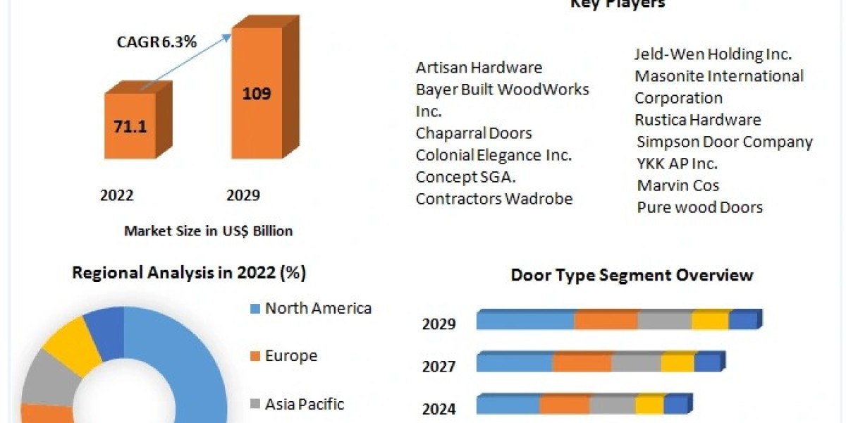 Opening Doors to Innovation: Forecasting the Interior Doors Market 2023-2029