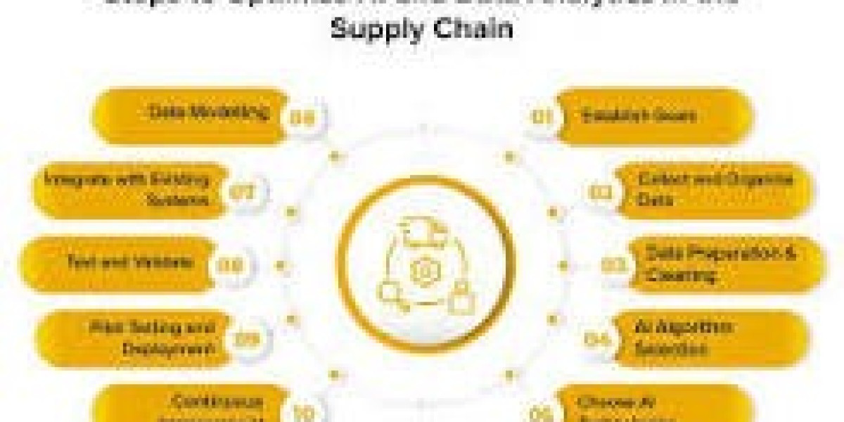 Artificial Intelligence in Supply Chain Market Size, Share Analysis, Key Companies, and Forecast To 2030