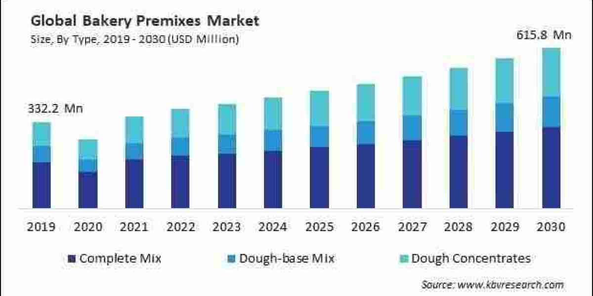 Bakery Premixes Market: A Comprehensive Analysis of Size, Share, and Growth Factors