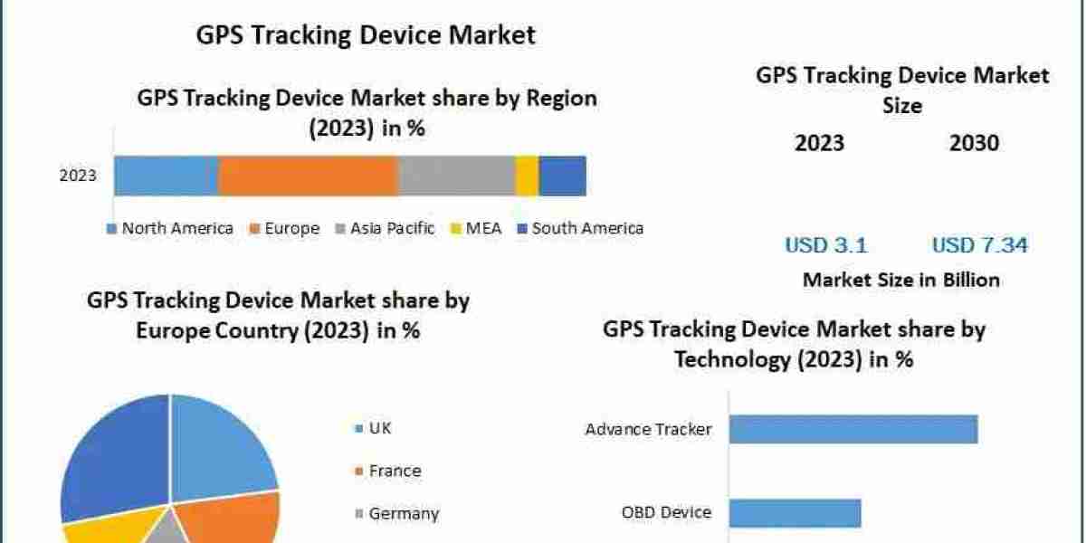GPS Tracking Device Market Segmentation with Competitive Analysis and Forecast to 2030