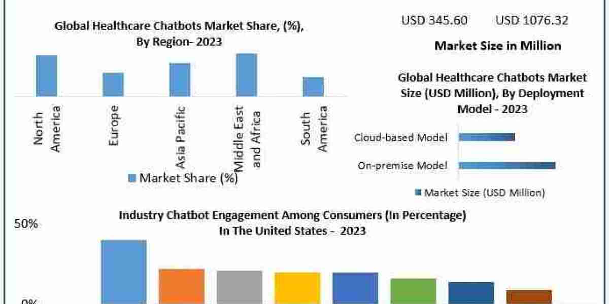 Healthcare Chatbot Market Industry Size, Leading Players, Future Estimation and Forecast 2030