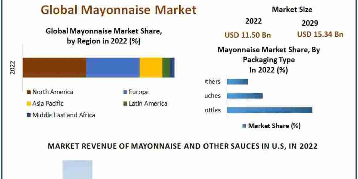 Mayonnaise Market Horizon Unleashed: Analyzing Market Size, Share, and Uncharted Growth Prospects | 2023-2029