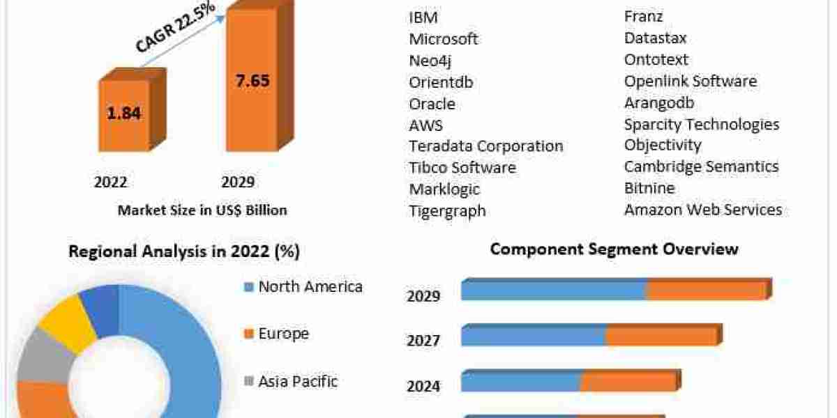 Graph Database Market Past Research, Deep Analysis and Present Data 2029